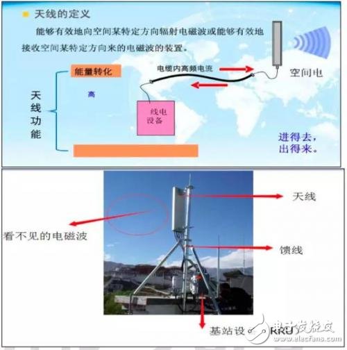 天線的概念及接收信號的原理